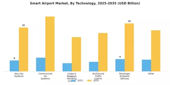 Smart Airport Market Segment Image 2