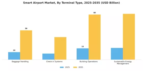 Smart Airport Market Segment Image 3