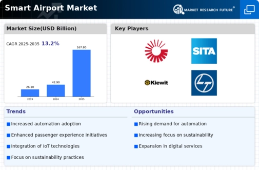Smart Airport Market Infographic