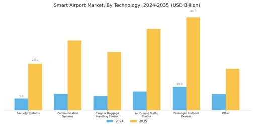 Smart Airport Market Segment Image 0