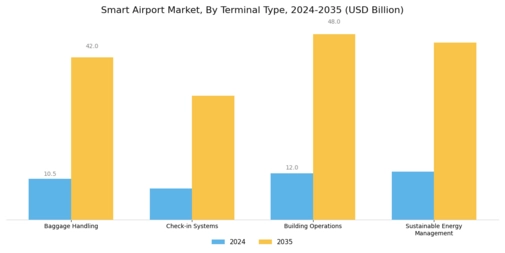 Smart Airport Market Segment Image 2