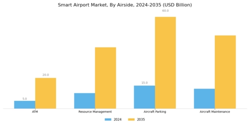 Smart Airport Market Segment Image 3