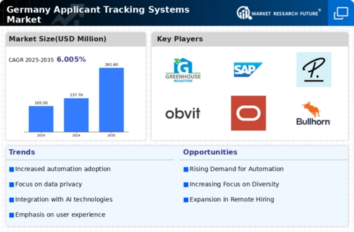 Germany Applicant Tracking Systems Market Infographic