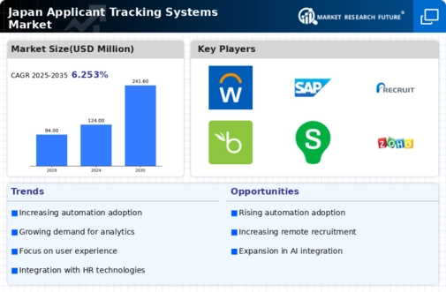 Japan Applicant Tracking Systems Market Infographic