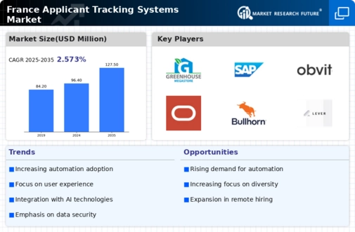 France Applicant Tracking Systems Market Infographic