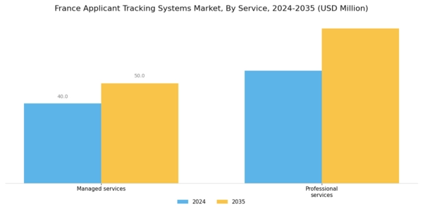 France Applicant Tracking Systems Market Segment Image 0
