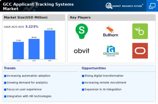 GCC Applicant Tracking Systems Market Infographic
