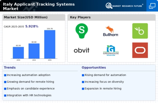 Italy Applicant Tracking Systems Market Infographic