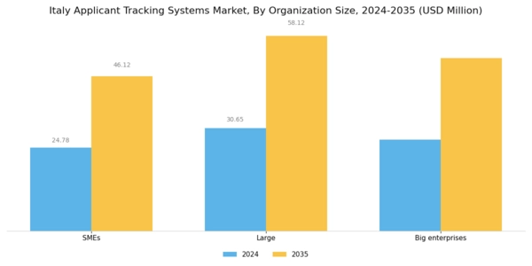 Italy Applicant Tracking Systems Market Segment Image 2