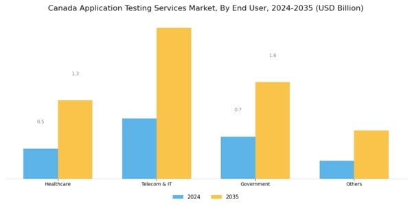Canada Application Testing Services Market Segment Image 1