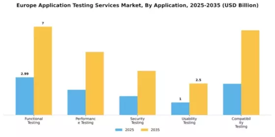 Europe Application Testing Services Market Segment Image 0