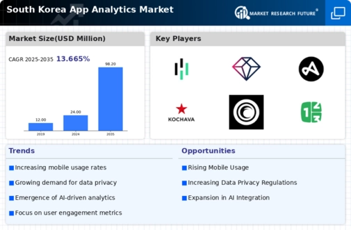 South Korea App Analytics Market Infographic