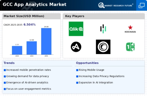 GCC App Analytics Market Infographic