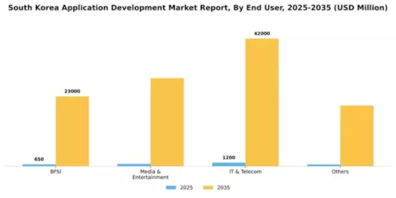 South Korea Application Development Market Segment Image 0
