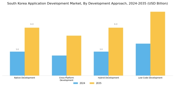 South Korea Application Development Market Segment Image 1