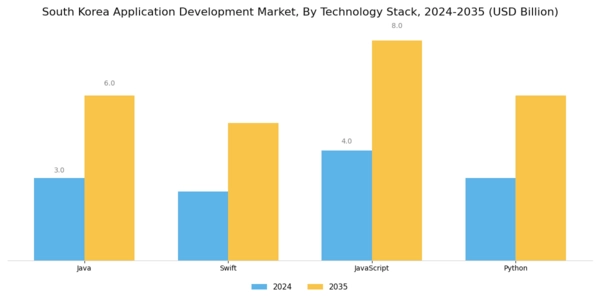 South Korea Application Development Market Segment Image 3
