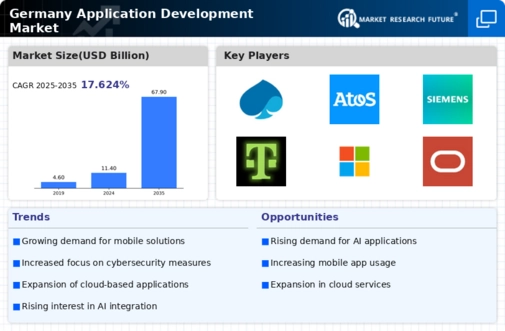 Germany Application Development Market Infographic