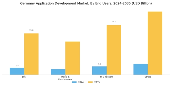 Germany Application Development Market Segment Image 2