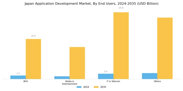 Japan Application Development Market Segment Image 2