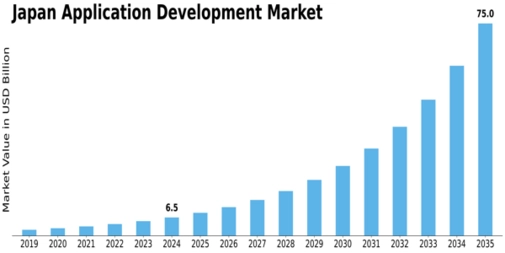 Japan Application Development Market Size
