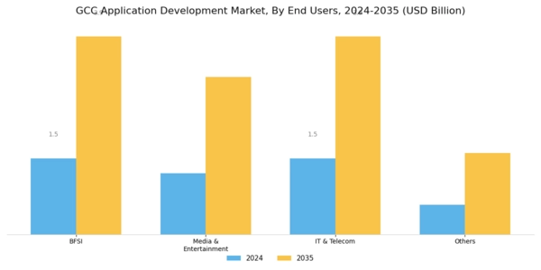 GCC Application Development Market Segment Image 2