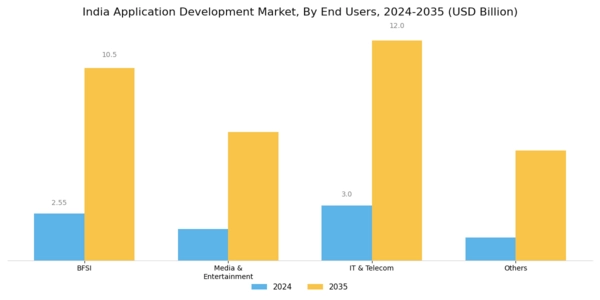 India Application Development Market Segment Image 2