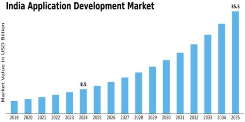 India Application Development Market Size