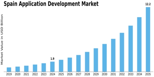 Spain Application Development Market Size