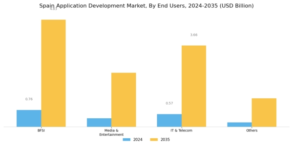 Spain Application Development Market Segment Image 2