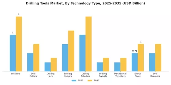 Drilling Tools Market Segment Image 0