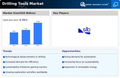 Drilling Tools Market Infographic
