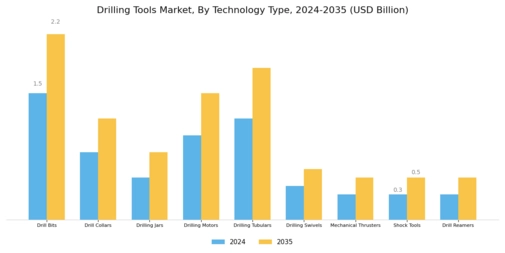 Drilling Tools Market Segment Image 0