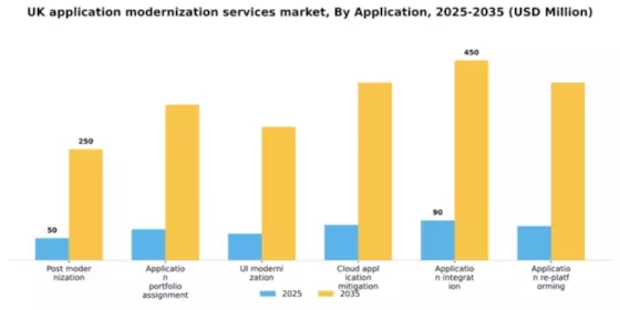 UK Application Modernization Services Market Segment Image 0
