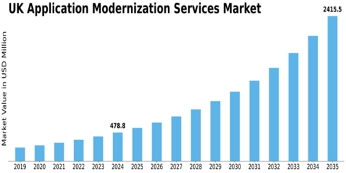 UK Application Modernization Services Market Size