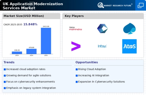 UK Application Modernization Services Market Infographic
