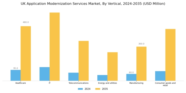UK Application Modernization Services Market Segment Image 0