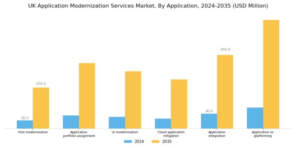UK Application Modernization Services Market Segment Image 2