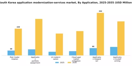 South Korea Application Modernization Services Market Segment Image 0