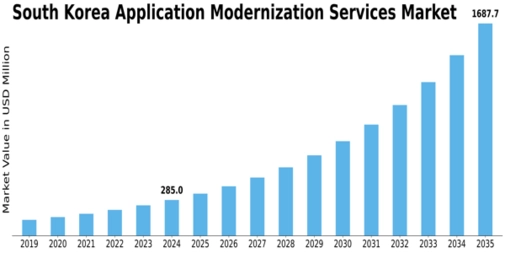 South Korea Application Modernization Services Market Size
