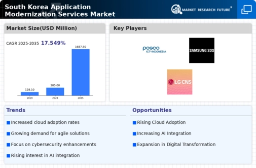 South Korea Application Modernization Services Market Infographic