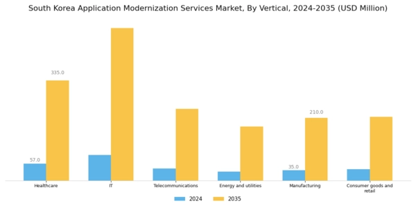 South Korea Application Modernization Services Market Segment Image 0