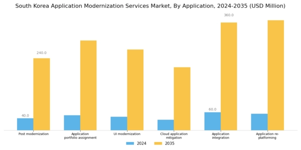 South Korea Application Modernization Services Market Segment Image 2