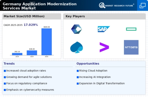 Germany Application Modernization Services Market Infographic