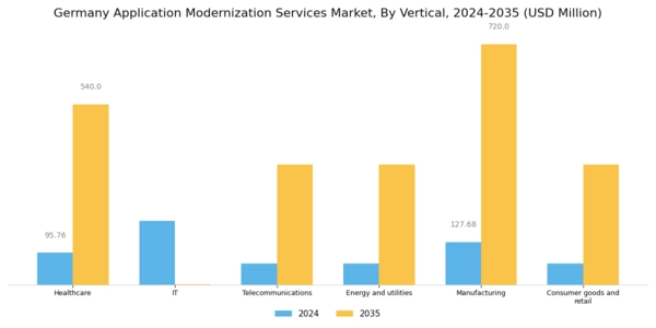 Germany Application Modernization Services Market Segment Image 0