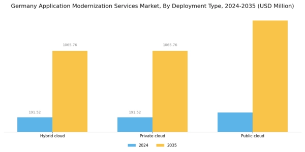 Germany Application Modernization Services Market Segment Image 1
