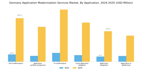 Germany Application Modernization Services Market Segment Image 2