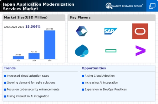Japan Application Modernization Services Market Infographic