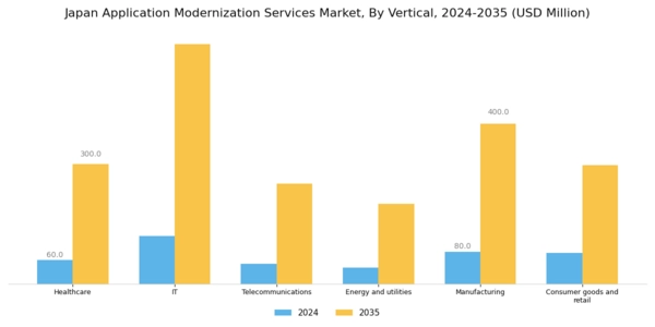 Japan Application Modernization Services Market Segment Image 0