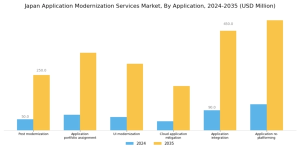 Japan Application Modernization Services Market Segment Image 2