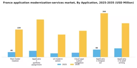 France Application Modernization Services Market Segment Image 0